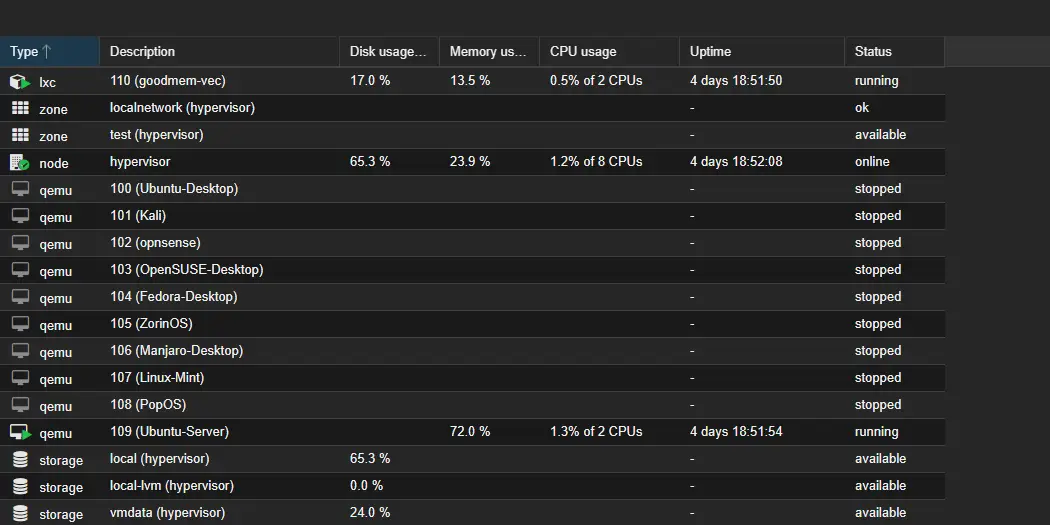 September 22 Proxmox inventory showing VM 109 and LXC 110 running, nine experimental VMs stopped, and three storage pools available.